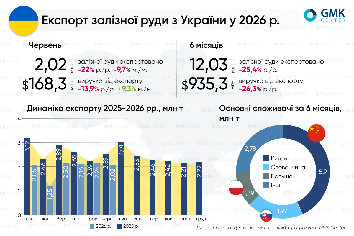 Фото – Украина в I полугодии сократила экспорт железной руды на 25,4% г./г.