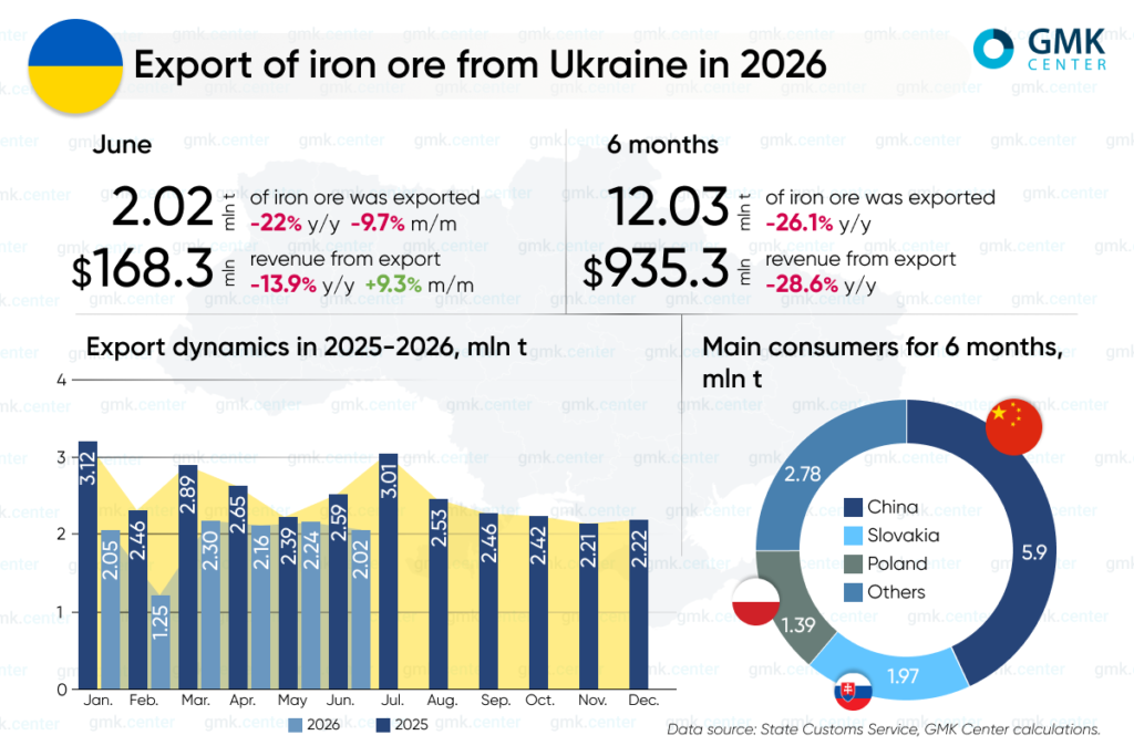Photo – Ukraine saw its iron ore exports fall by 25.4% y/y in 1H2026