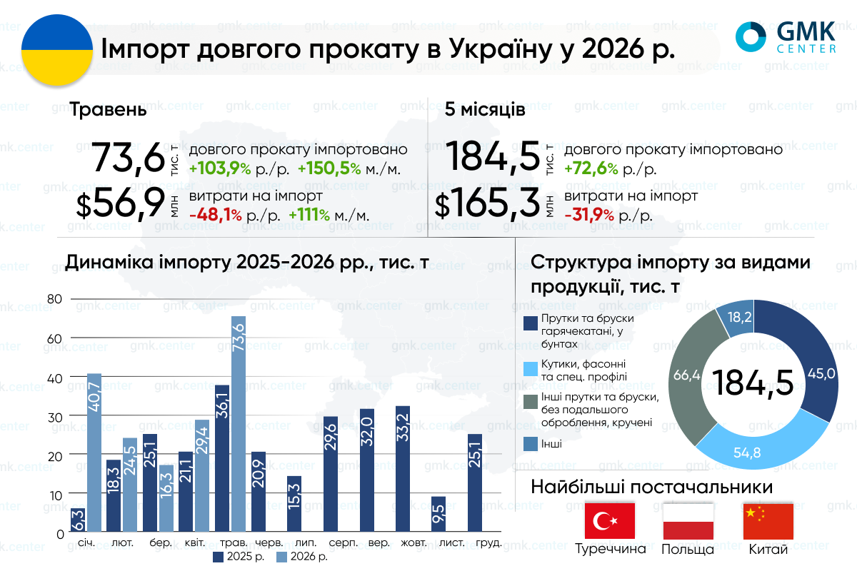 Фото – Украина в январе–мае увеличила импорт длинного проката на 72,6% г./г.