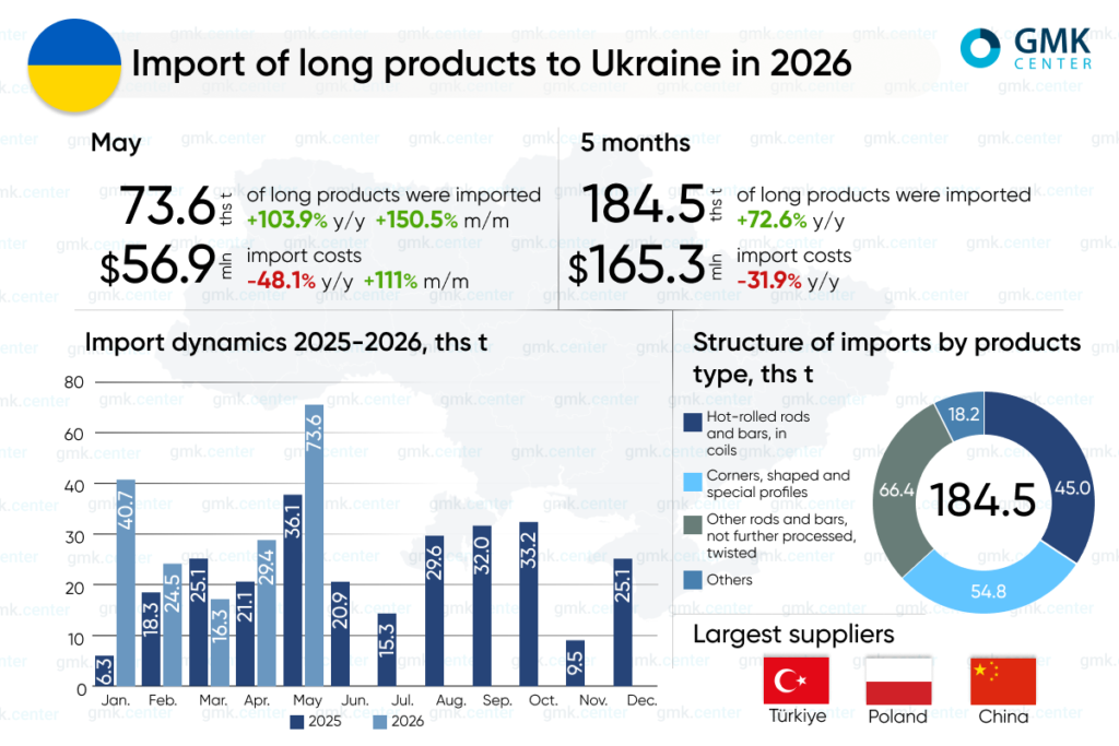 Photo – Ukraine increased imports of long steel products by 72.6% y/y in January–May