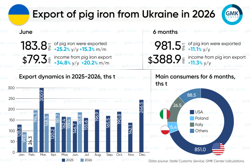 Photo – Ukraine increased exports of pig iron by 11.1% y/y in 1H2026