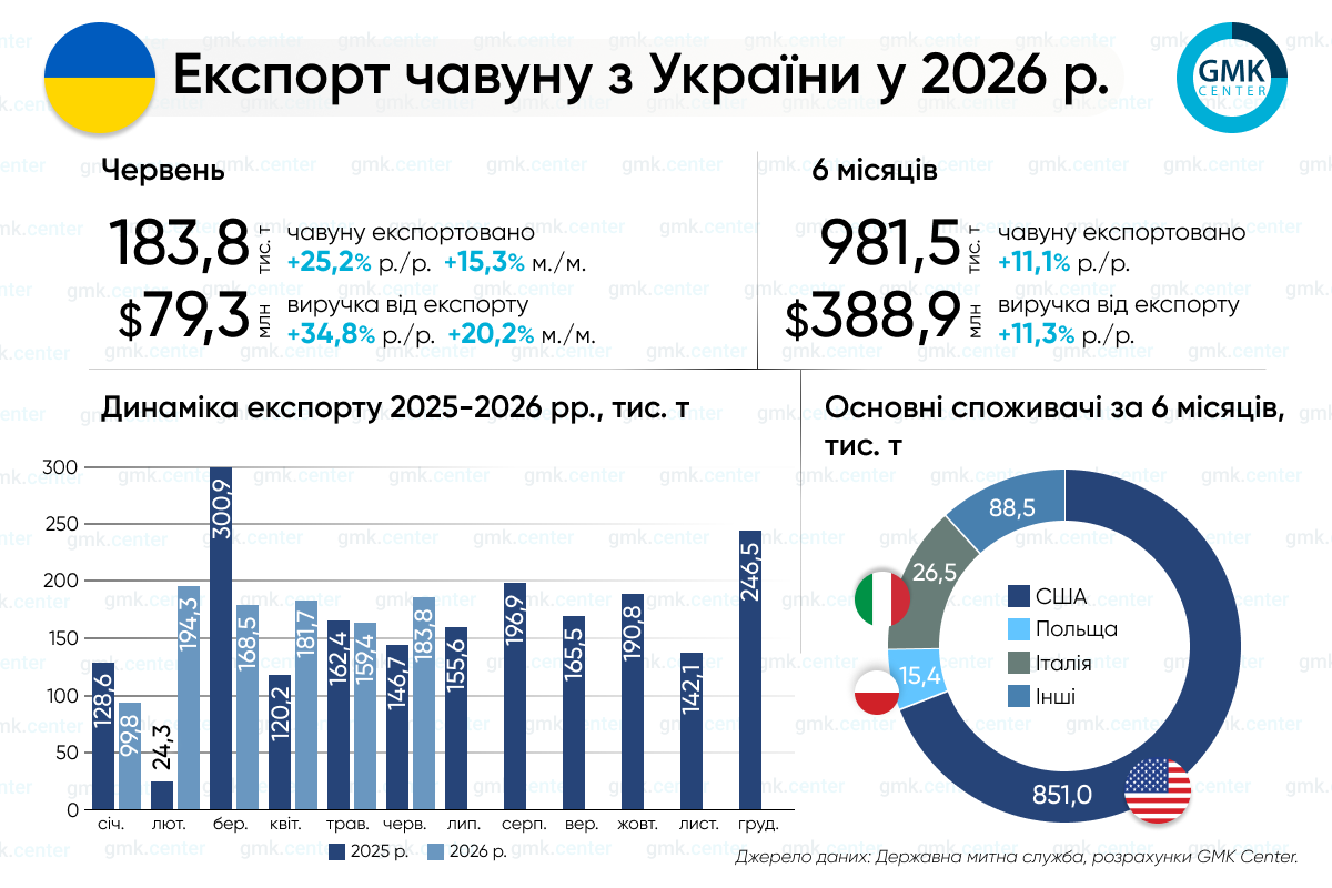 Фото – Украина в I полугодии увеличила экспорт чугуна на 11,1% г./г.