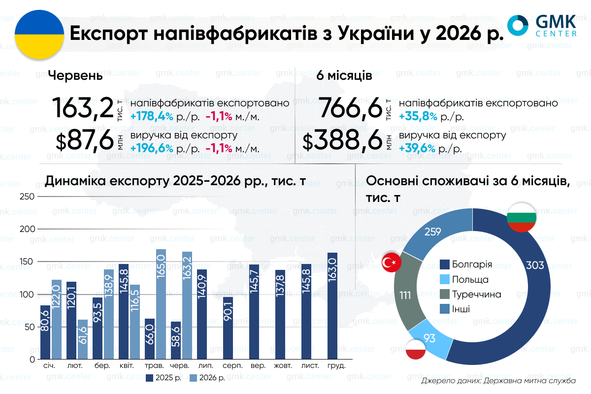 Фото – Украина в январе–июне увеличила экспорт полуфабрикатов на 35,8% г./г.