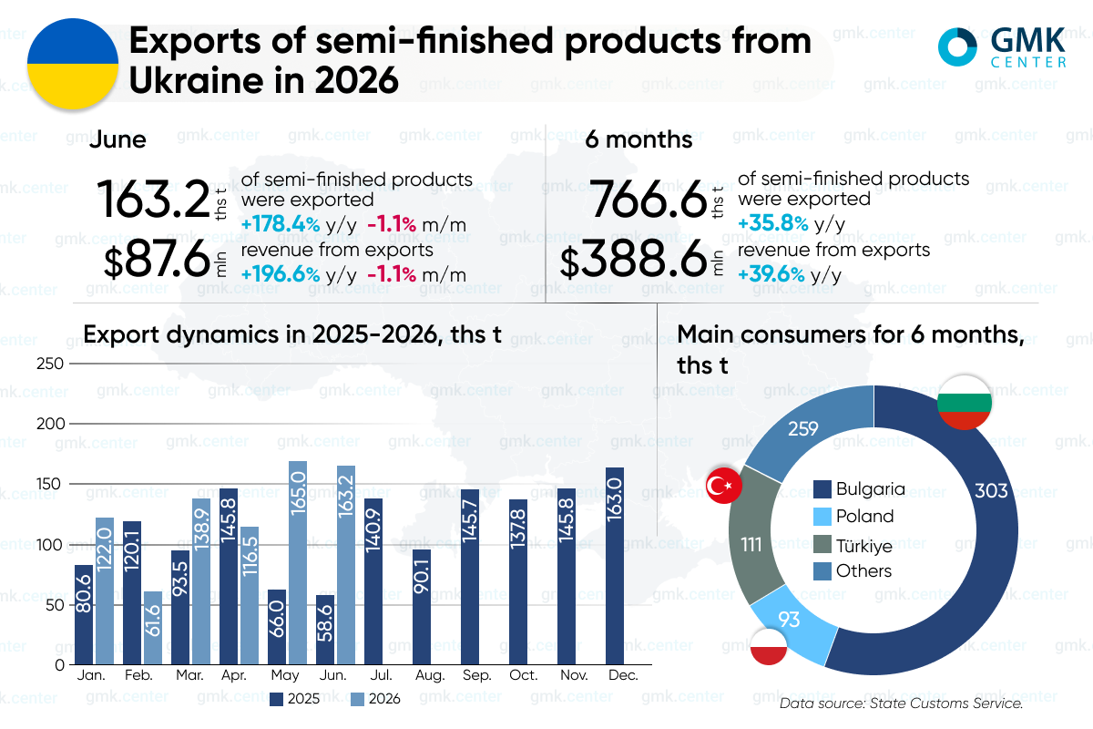 Photo – Ukraine increased exports of semi-finished products by 35.8% y/y in January–June