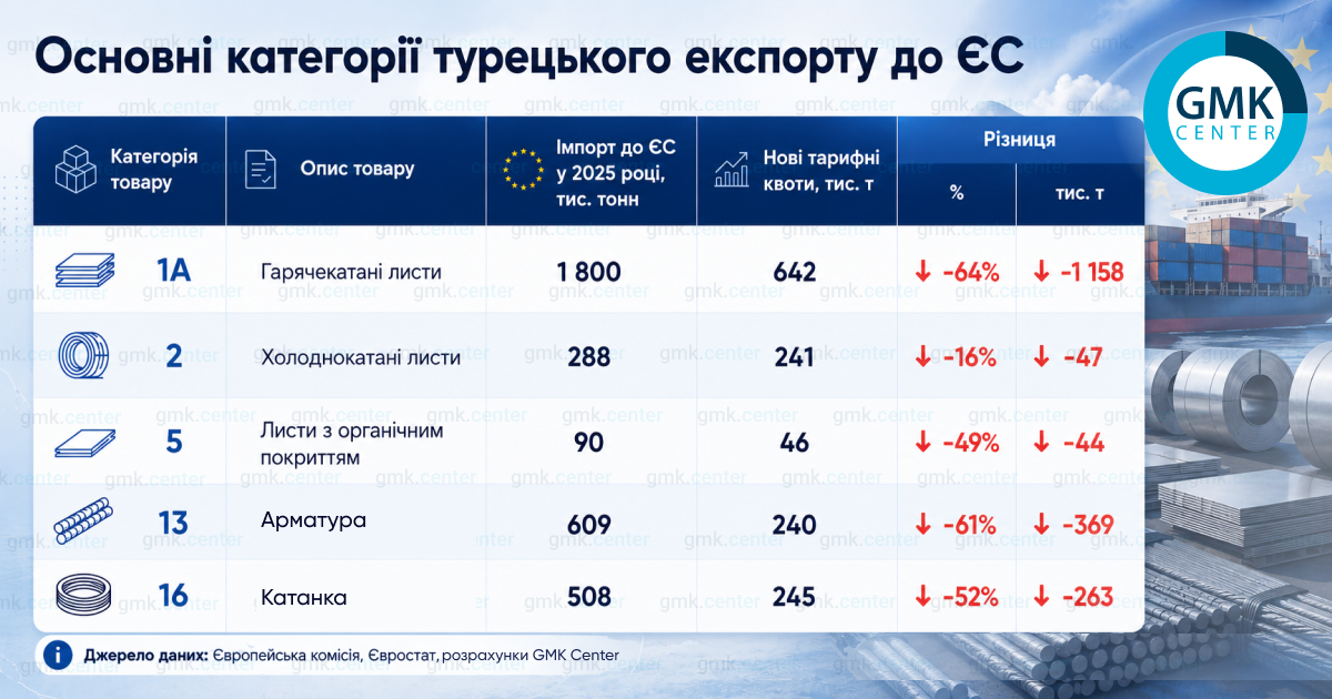 Фото – Ціна захисту: реакція світової спільноти на нові тарифні квоти ЄС на сталь